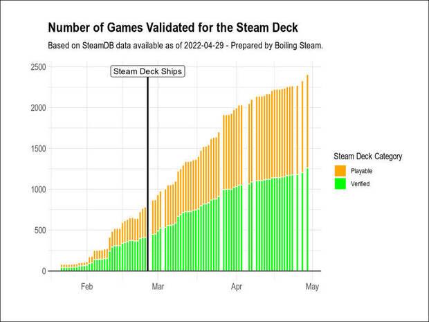 Steam Deck: juegos verificados entre febrero y abril de 2022