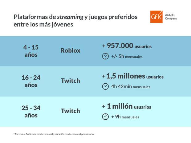 Datos de anlisis de consumo de contenido gaming en Espaa.