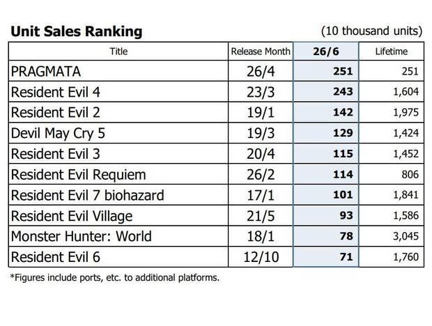 Ventas de juegos de Capcom en el último trimestre
