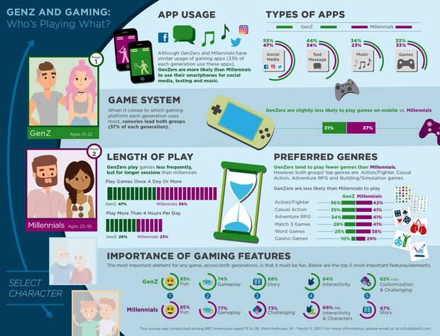 Infografa de hbitos de juego en generaciones Z y millennial