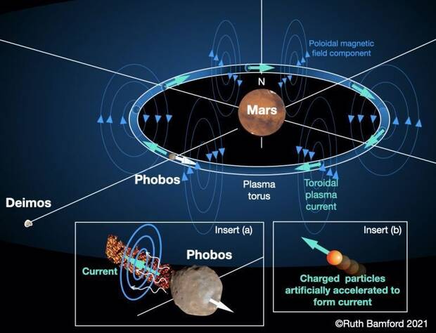 Una magnetósfera artificial para la conquista de Marte