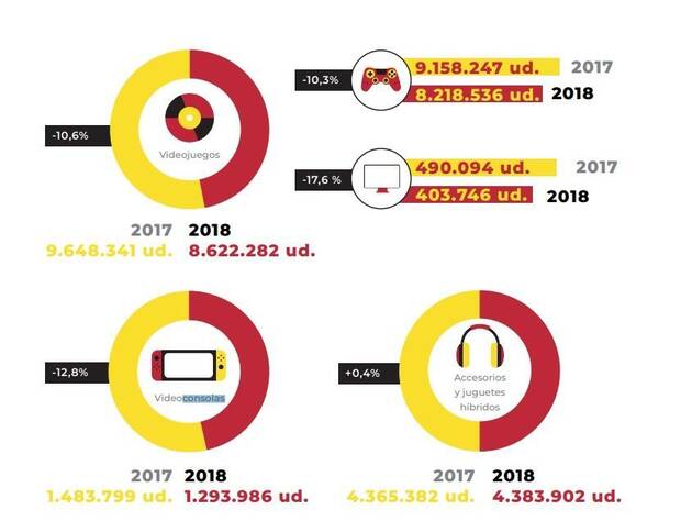 Las ventas de consolas y juegos en Espaa descendieron en 2018 Imagen 2