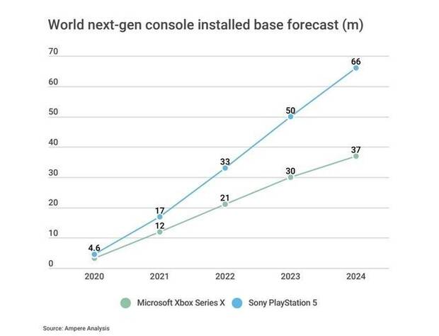 Un analista predice que PS5 vender casi el doble que Xbox Series X para 2024 Imagen 2