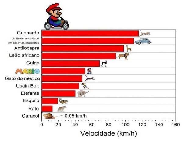 La ciencia prueba que Mario es ms rpido que Usain Bolt Imagen 2