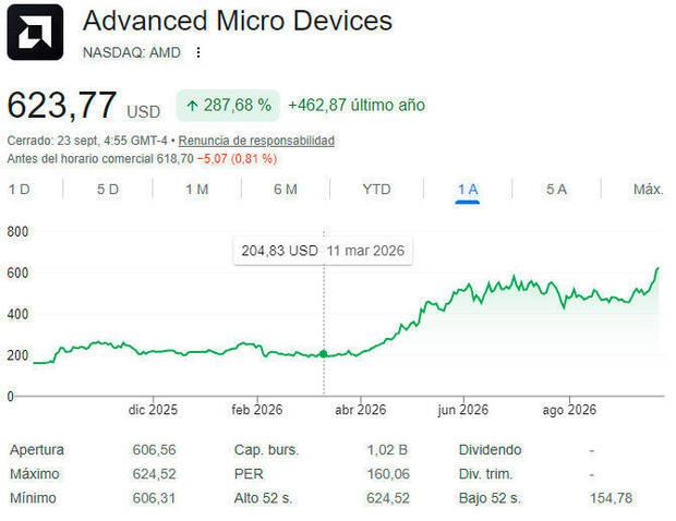 AMD ha conseguido una capitalizaci�n burs�til de 1000 millones de d�lares por primera vez