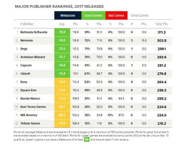 Bethesda fue la mejor compa��a de 2017 seg�n Metacritic Imagen 2