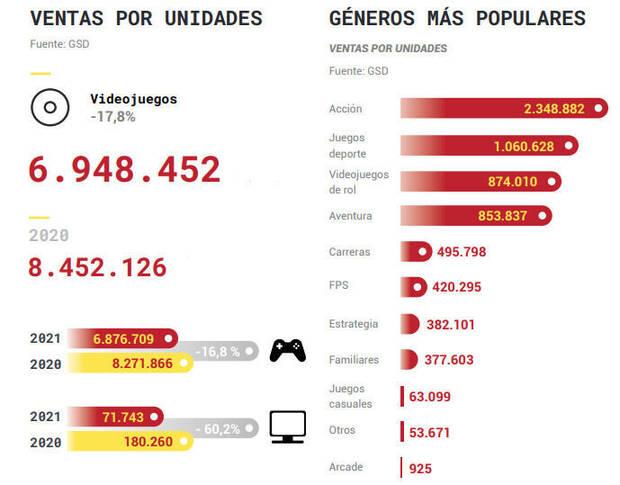 Ventes unitaires dans l'industrie espagnole du jeu vidéo