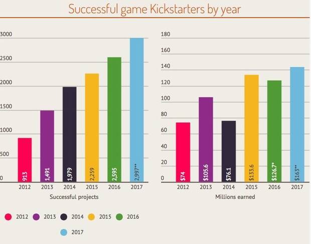 Los juegos tienen su mejor ao en Kickstarter Imagen 2