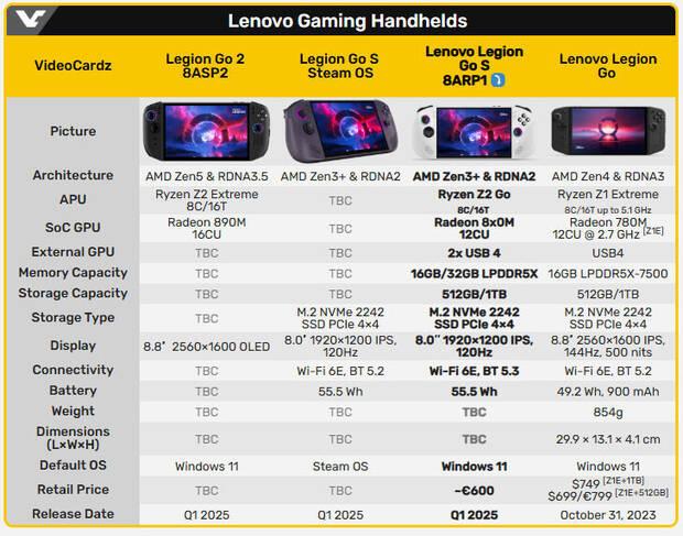 Nuevos modelos comparados de Lenovo Legion Go