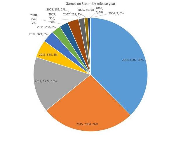 Steam recibi 7672 nuevos videojuegos en 2017 Imagen 2