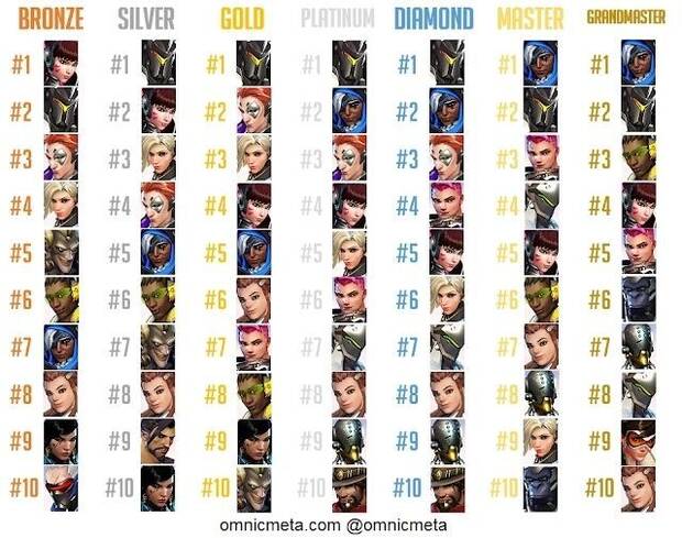 Este es el ranking de los hroes ms populares de Overwatch Imagen 2