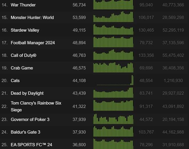 Grfica de jugadores concurrentes en Steam con la posicin de Cats (SteamDB)