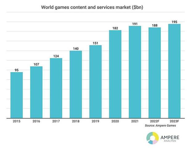 Rendimiento de la industria del videojuego de 2015 a 2023.