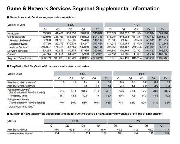 Ventas de PlayStation y datos financieros