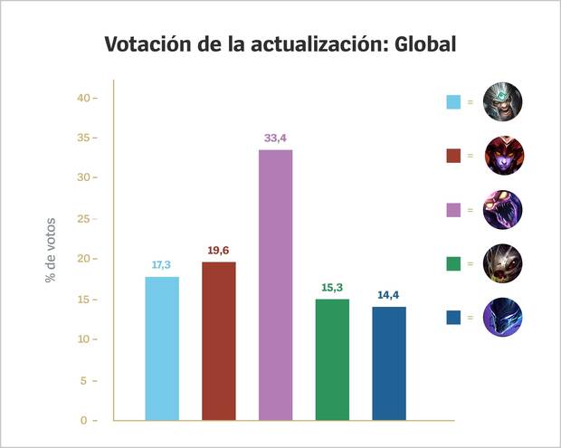 League of Legends - Resultado campen ganador de la encuesta de actualizacin 2022