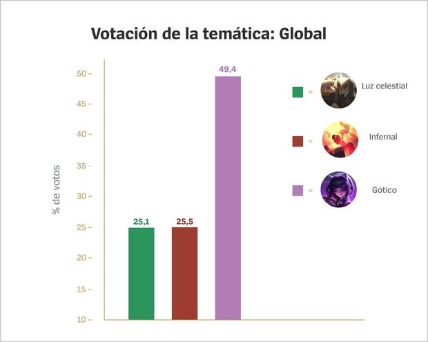 League of Legends - Resultado temtica ganadora de la encuesta de actualizacin 2022