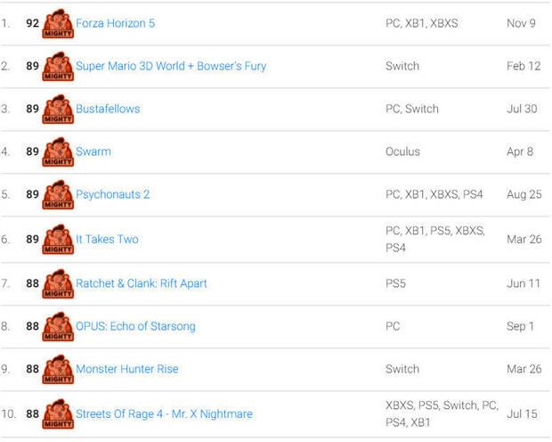 Forza Horizon 5 el mejor valorado de OpenCritic.