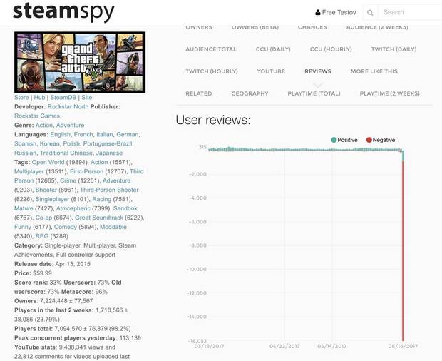 Los jugadores protestan contra Take-Two hundiendo a GTA V en Steam Imagen 2
