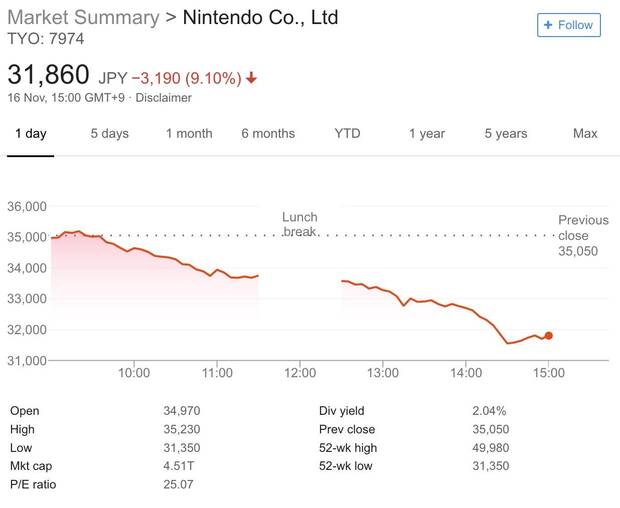 Nvidia y Nintendo caen en la bolsa un 18% y 9% respectivamente Imagen 3