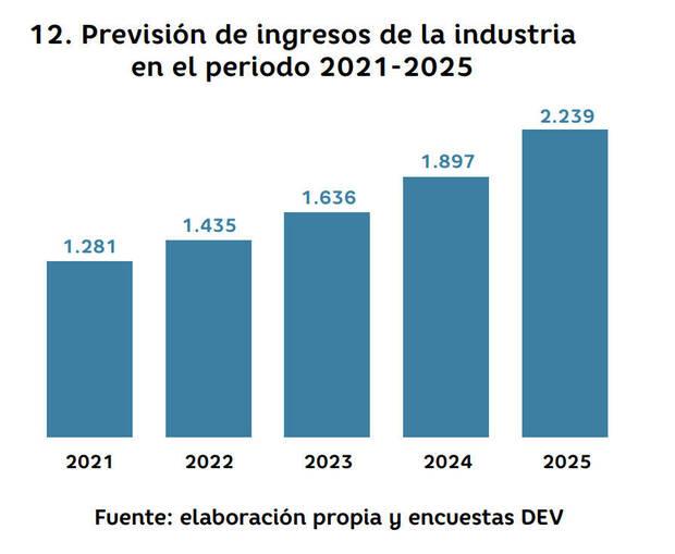 Gráfico de la facturación de los estudios españoles incluido en el Libro Blanco 2022.