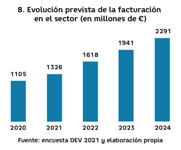 Evolución prevista de la facturación en la creación de videojuegos en España. Fuente: Libro Blanco del Desarrollo Español de Videojuegos.