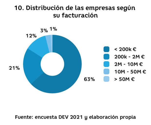 Distribución de las empresas según su facturación. Fuente: Libro Blanco del Desarrollo Español de Videojuegos.
