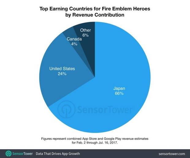 Fire Emblem Heroes ya ha generado más de 100 millones de dólares Imagen 3