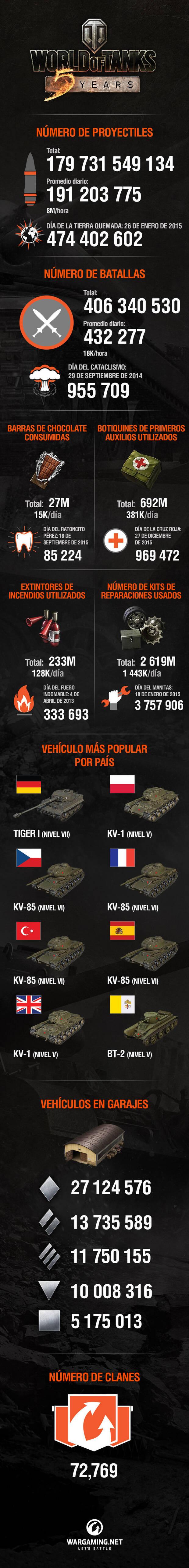 World of Tanks celebra su quinto aniversario con una imagen infográfica Imagen 2