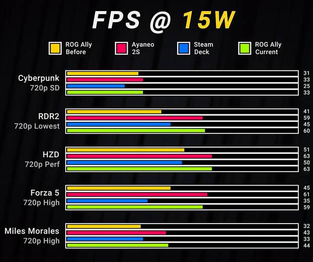 ASUS ROG Ally, twice the power of the Steam Deck. 120Hz, 500 nits