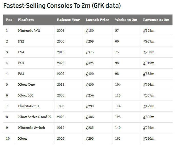 Consolas que ms rpido han vendido en Reino Unido.