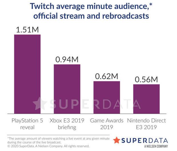 Las grandes editoras no echan de menos el E3, segn los datos de sus retransmisiones Imagen 2