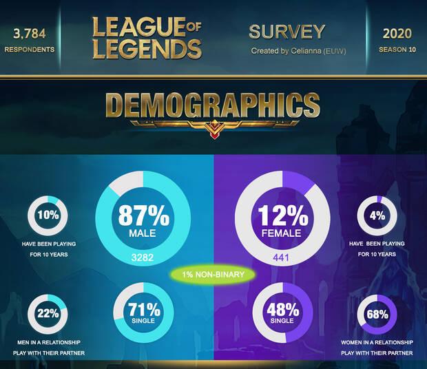 League of Legends encuesta a sus jugadores, 71% son solteros