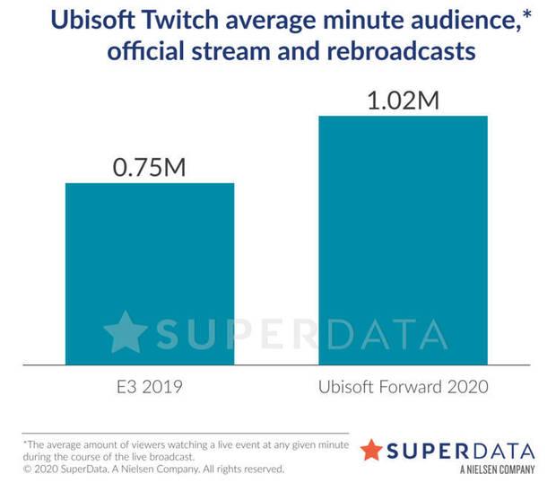 Las grandes editoras no echan de menos el E3, segn los datos de sus retransmisiones Imagen 3