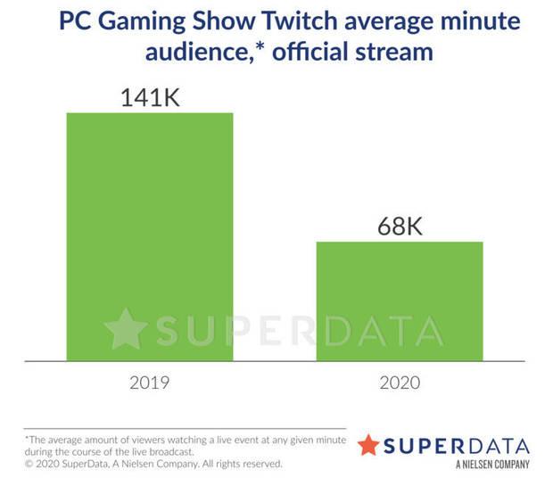 Las grandes editoras no echan de menos el E3, segn los datos de sus retransmisiones Imagen 4