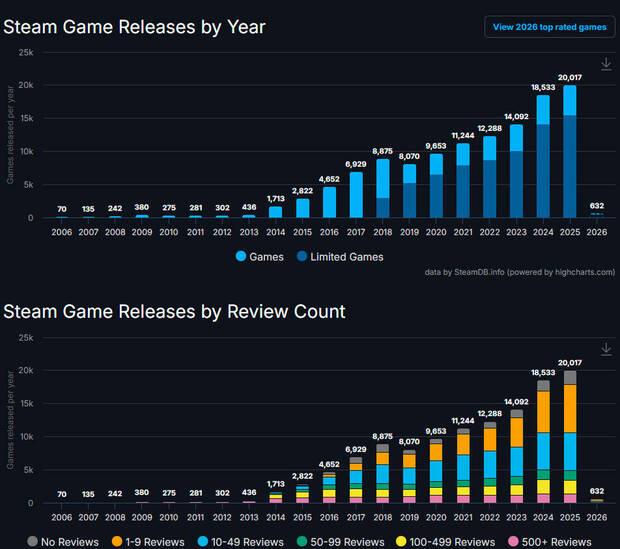 N�mero de juegos lanzados en Steam durante cada a�o y datos de 2025