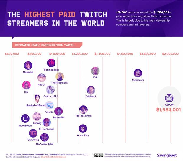 Streamers twitch que ms dinero ganan