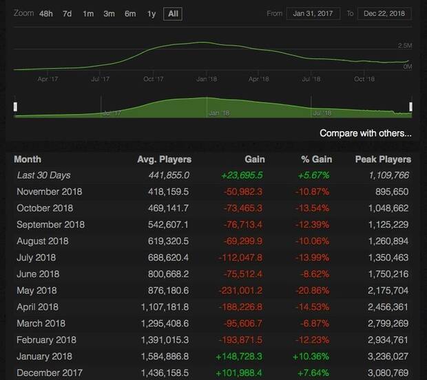 PUBG remonta en nmero de jugadores en PC durante diciembre Imagen 2