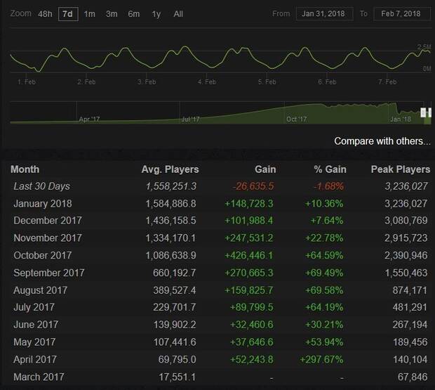 Baja por primera vez el nmero de jugadores de PUBG en Steam Imagen 2