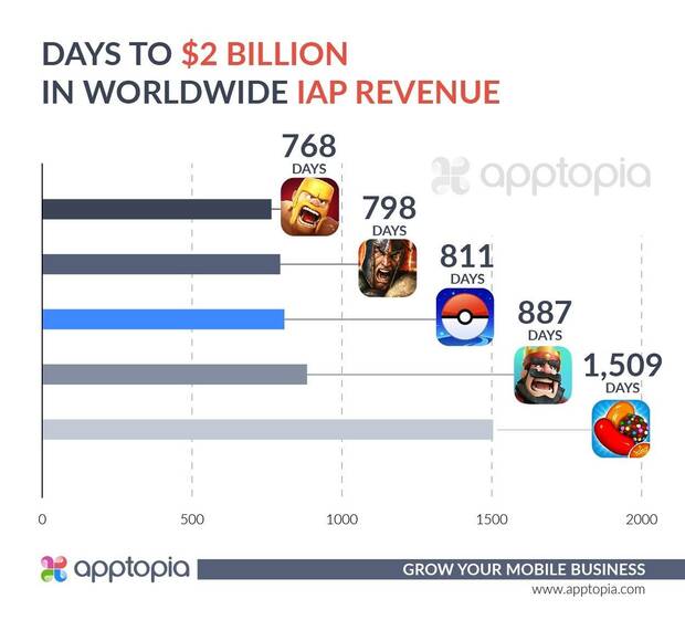 Pokmon GO ya ha ingresado ms de 2000 millones de dlares Imagen 2