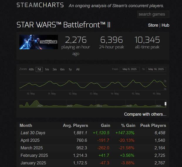 Estadsticas recientes de jugadores de Star Wars Battlefront 2 en Steam