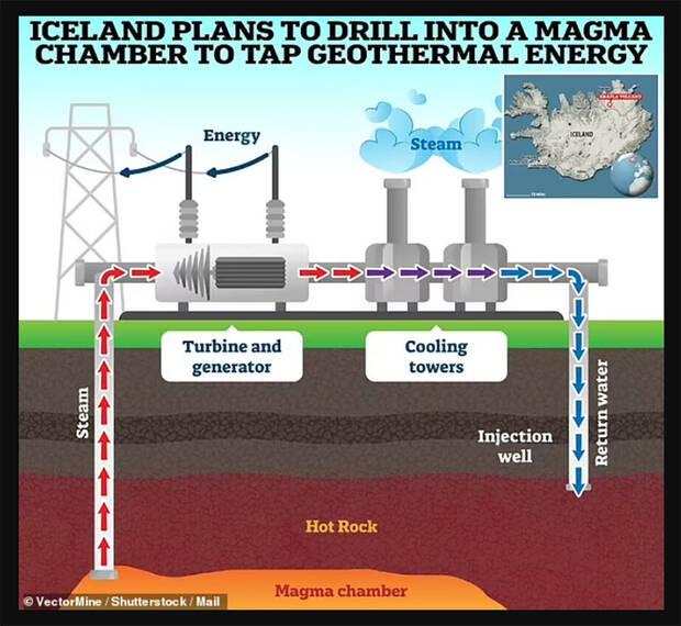El plan de perforación del proyecto Krafla Magma Testbed