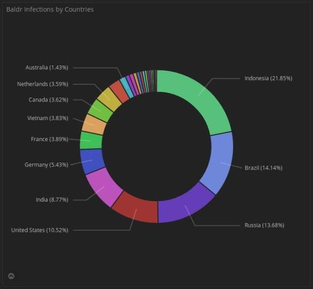 Sophos descubre el robo de datos a jugadores desde la Deep Web Imagen 2