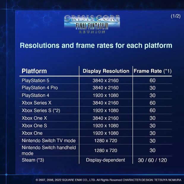 Rendimiento de Crisis Core Final Fantasy VII Reunion en todas las plataformas.