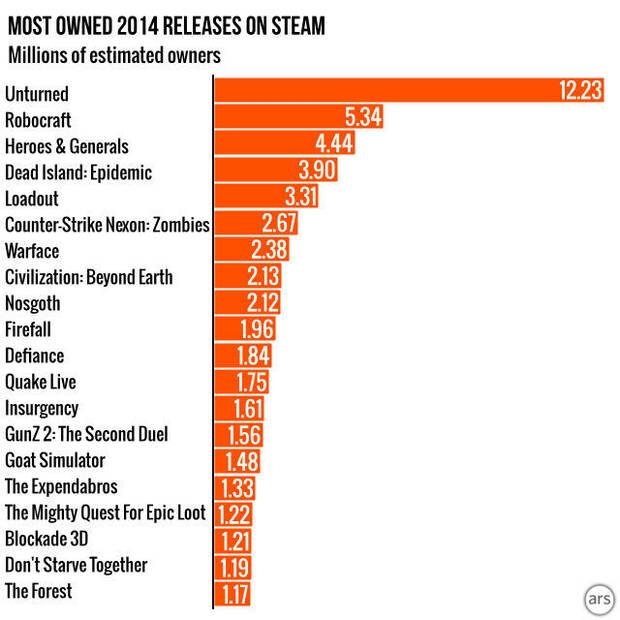 Unturned y Goat Simulator son las sorpresas de 2014 en Steam Imagen 2