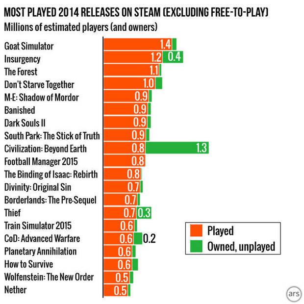 Unturned y Goat Simulator son las sorpresas de 2014 en Steam Imagen 4