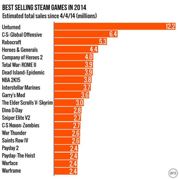 Unturned y Goat Simulator son las sorpresas de 2014 en Steam Imagen 8