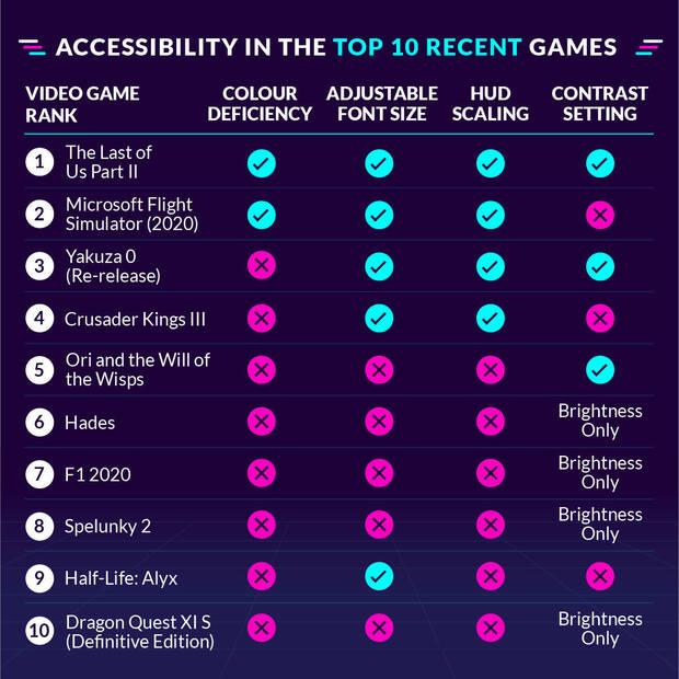 Un estudio revela los juegos ms accesibles para jugadores con discapacidad visual