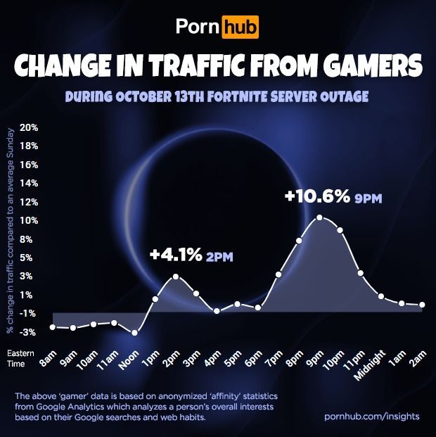 Fortnite y Pornhub: El apagn aument las bsquedas de 'agujero negro' en un 9640% Imagen 3