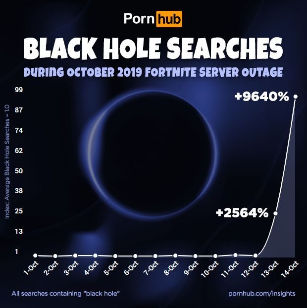 Fortnite y Pornhub: El apagn aument las bsquedas de 'agujero negro' en un 9640% Imagen 2