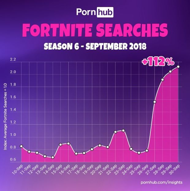 La Temporada 6 de Fortnite dispara sus bsquedas de porno Imagen 2